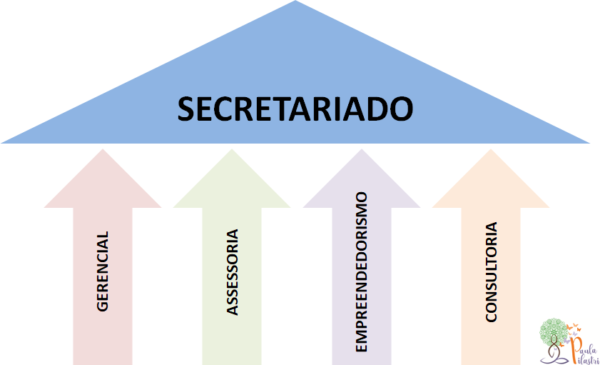 Os Quatro Pilares do Secretariado
